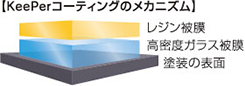 イメージ画像 KeePerコーティングのメカニズム
